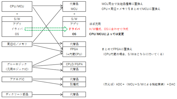 図１. 電子部品の置き換え例