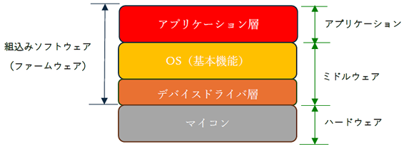 図１組込みソフトウェアの構成
