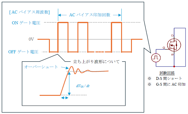 図 1　ゲート-ソース間に印加するACバイアス波形イメージ