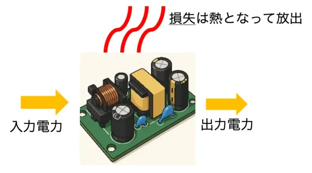 電源回路 損失のイメージ