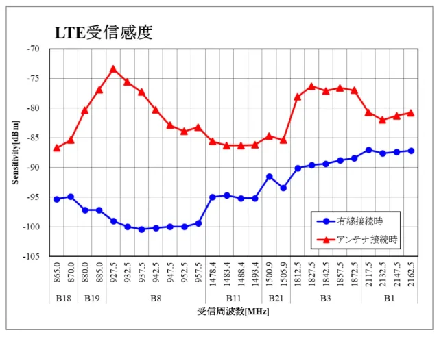 LTE受信感度