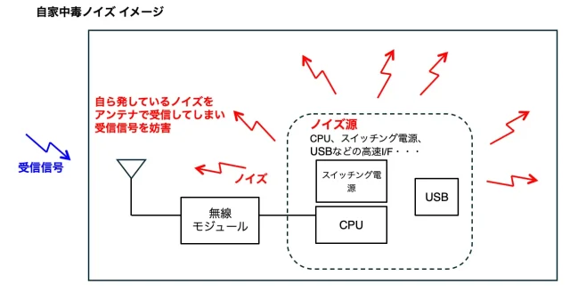 自家中毒ノイズイメージ