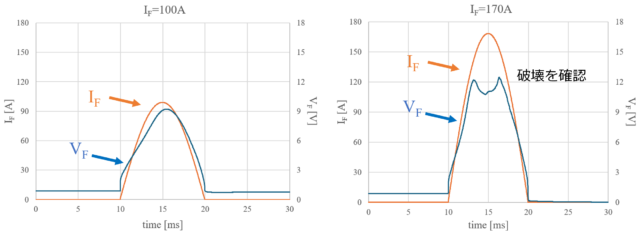 ダイオードのIFSM評価の波形例